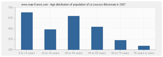 Age distribution of population of Le Louroux-Béconnais in 2007